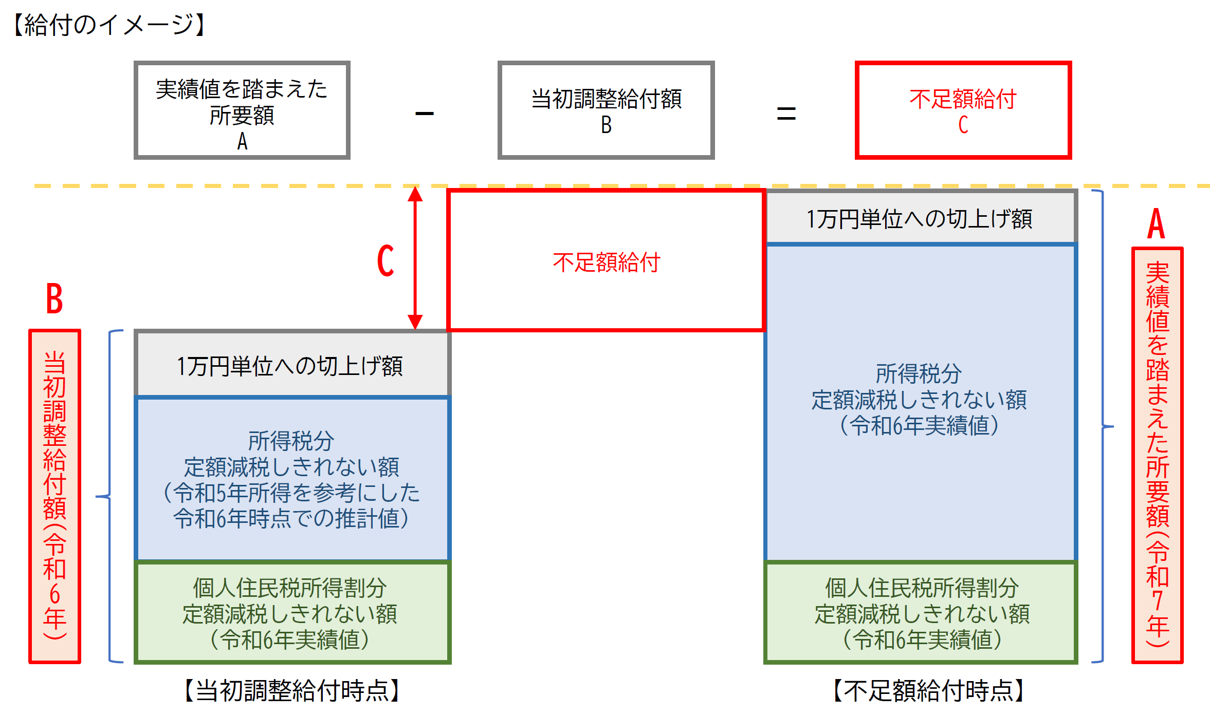調整給付金(不足額給付)イメージ