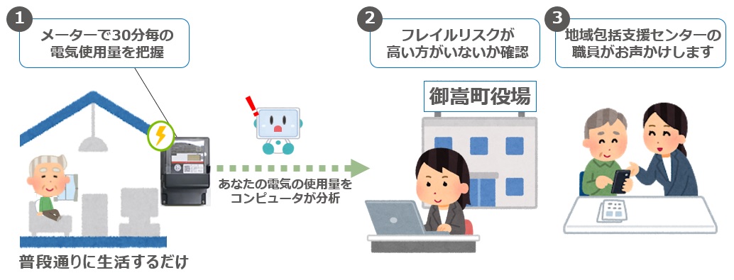 利用の流れ説明図