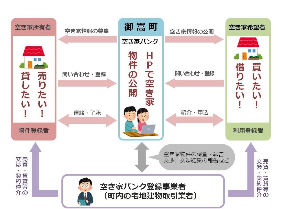 空き家バンクの仕組み