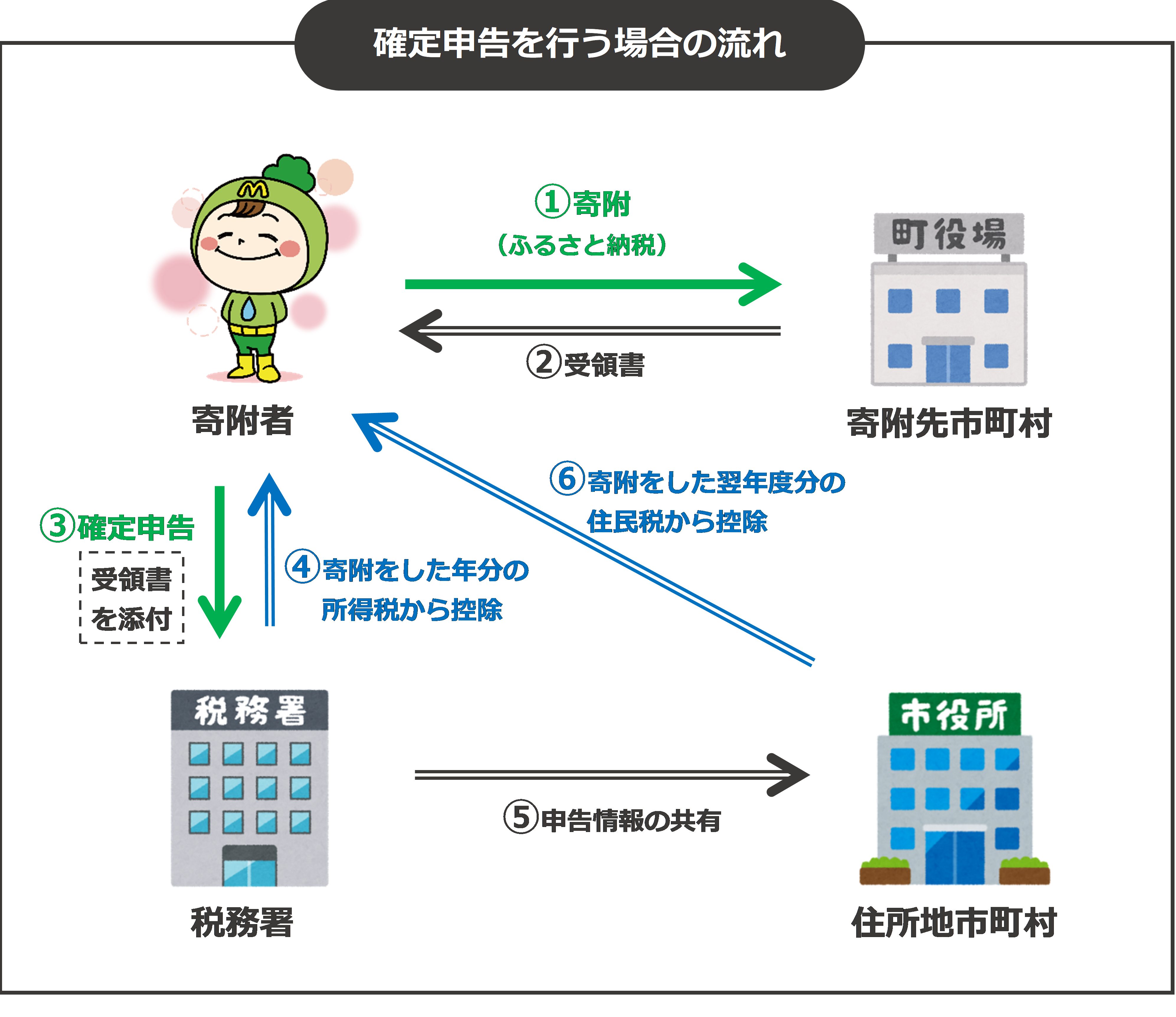 確定申告する場合の寄附控除の流れ