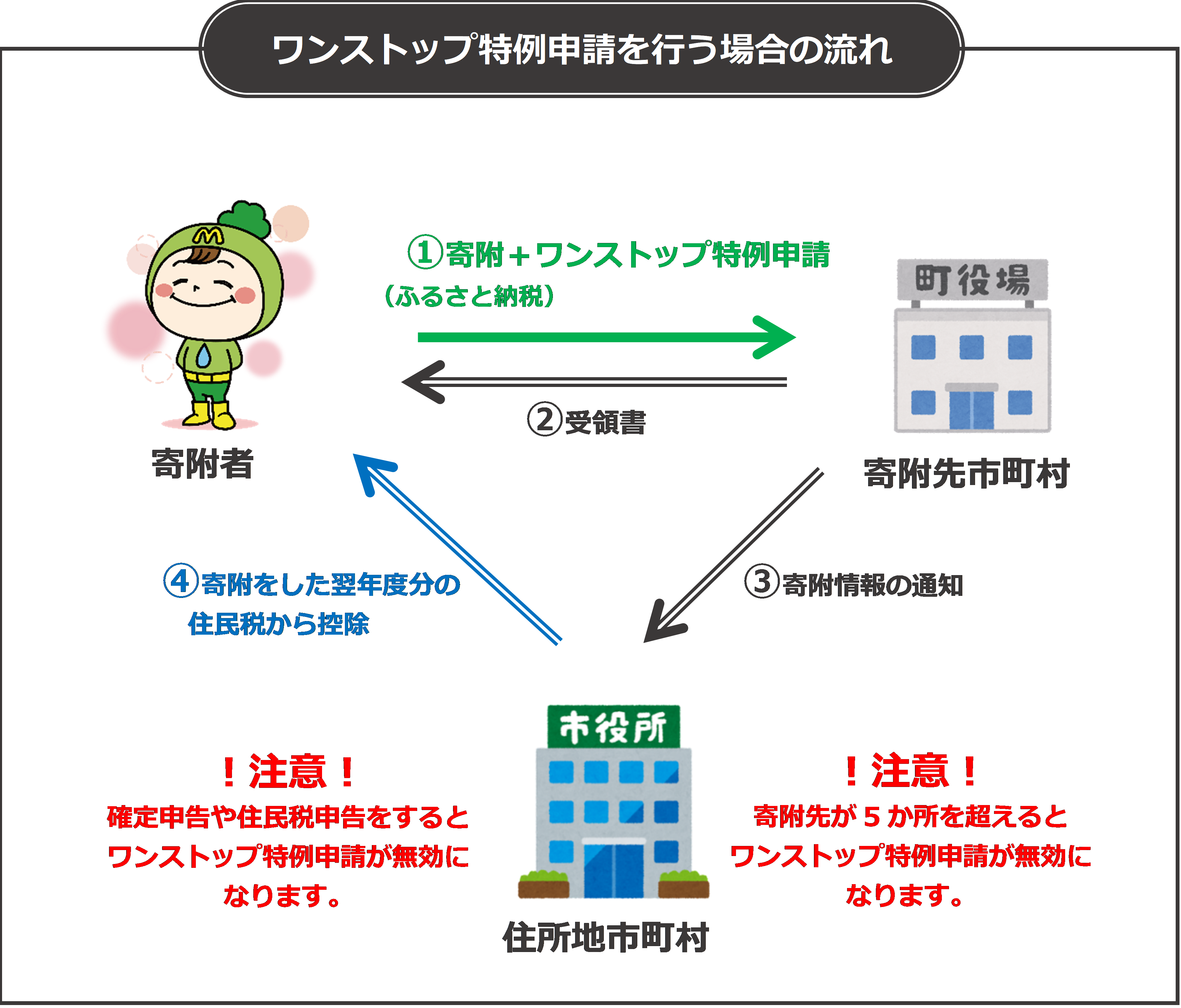 ワンストップ特例申請する場合の寄附控除の流れ