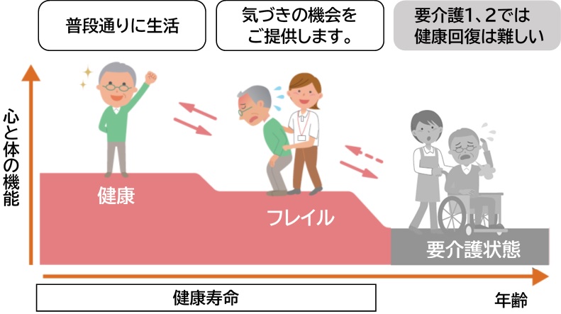 フレイル説明図