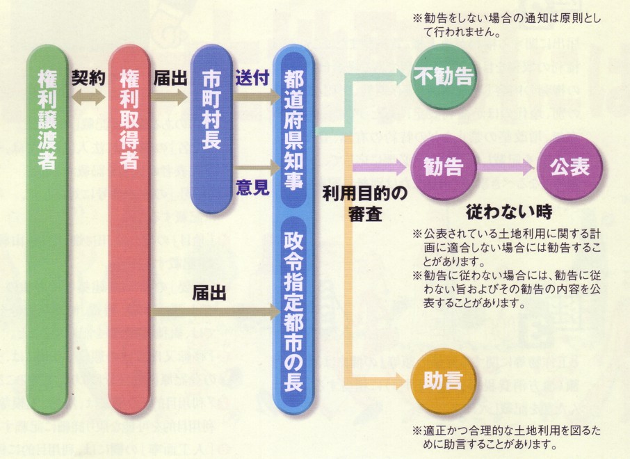 届出の流れを示した図