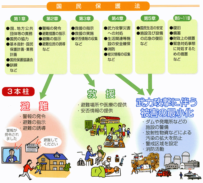 国民保護法について説明している図