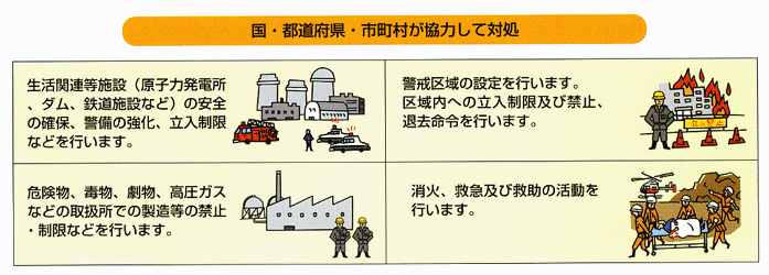 「国・都道府県・市町村が協力して対処」生活関連等施設(原子力発電所、ダム、鉄道施設など)の安全の確保、警備の強化、立入制限などを行います。/警戒区域の設定を行います。区域内への立入制限及び禁止、退去命令を行います。/危険物、毒物、劇物、高圧ガスなどの取扱所での製造等の禁止・制限などを行います。/消火、救急及び救助の活動を行います。