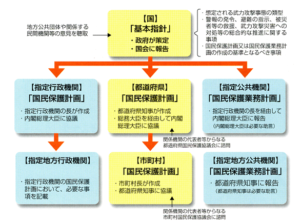 「市町村国民保護計画」作成について説明している図