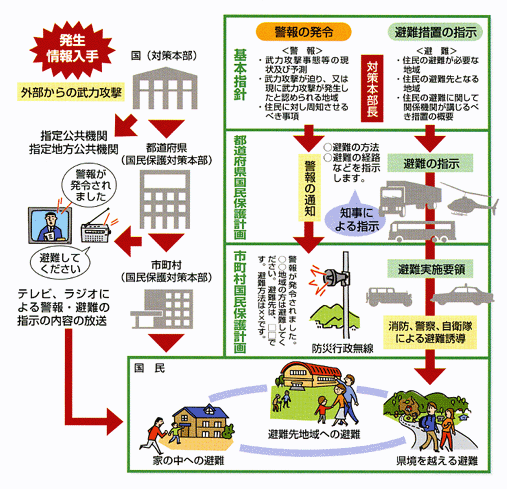 避難の流れについて説明している図