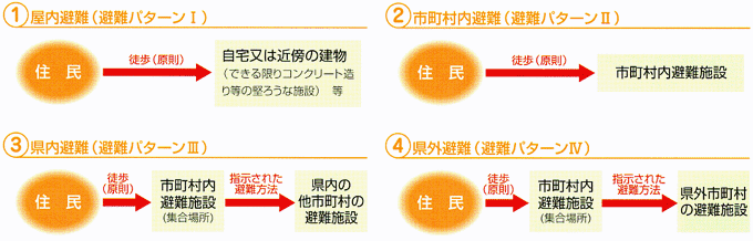 屋内避難(避難バターンⅠ)、市町村内避難(避難パターンII)、県内避難(避難バターンIII)、県外避難(避難パターンIV)について説明している図