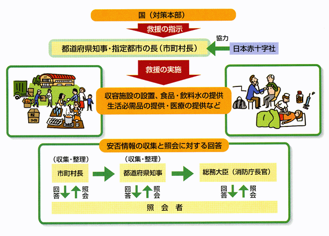 救援の流れについて説明している図