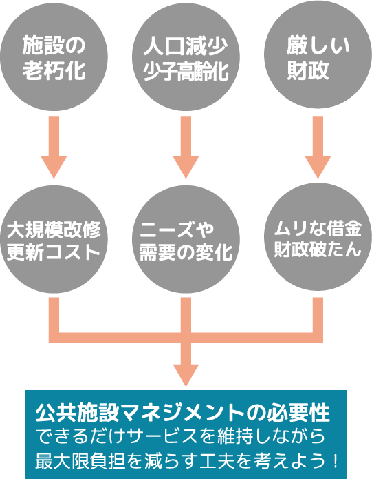 公共施設マネジメントの必要性