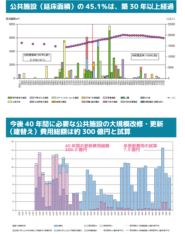 公共施設の築年数と改修費用のグラフ