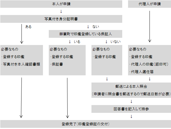 印鑑登録申請登録の流れの図